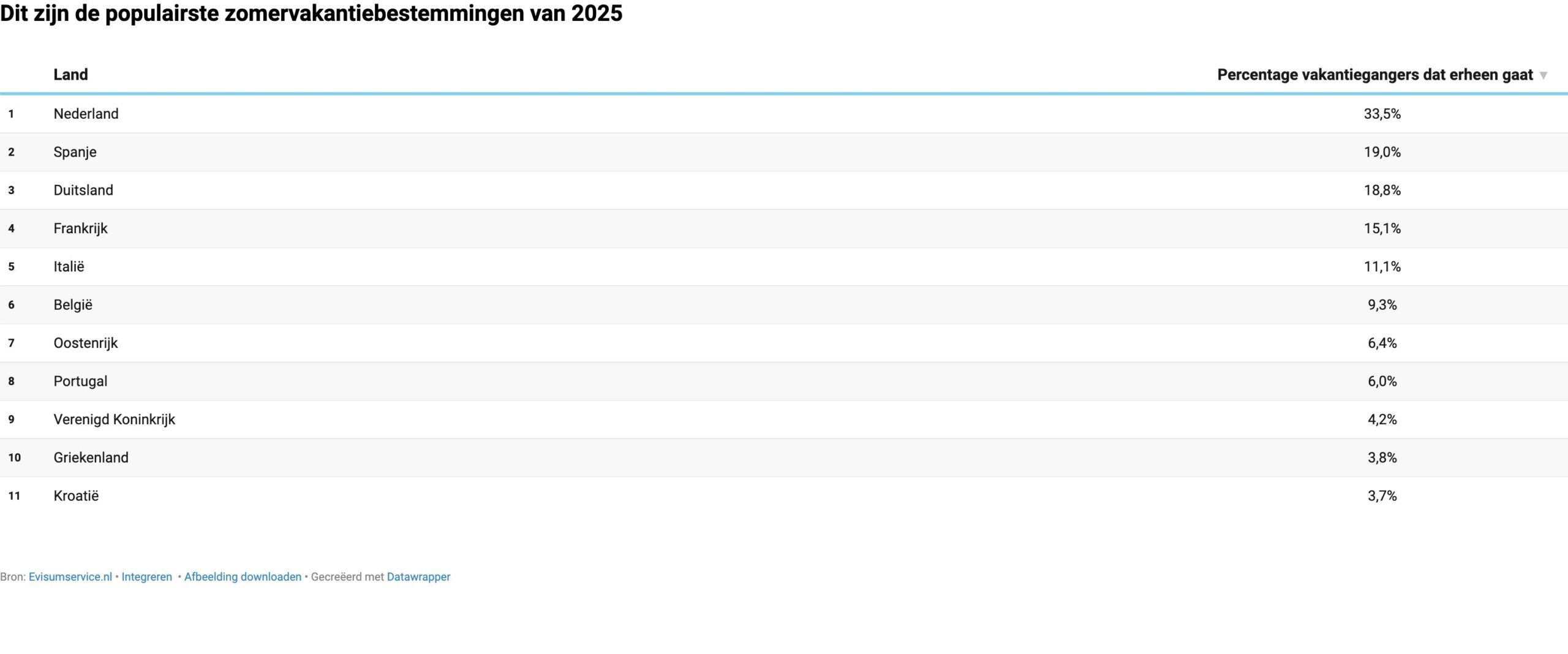Een tabel met cijfers over de populairste vakantiebestemmingen